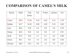 Here's a quick guide to their benefits and differences between like goat's milk, it is naturally homogenised and has smaller fat globules and more medium fatty chain acids. 1 The Camel Milk Younas M 1 K Ishaq 1 And A Raziq 2 1 Dept Of Livestock Management University Of Agriculture Faisalabad 2 Tech Manager Ops Al Ain Ppt Download