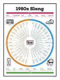 10850027 931924076832914 8909239479851663407 N Jpg 720 960 Slang Words 80s Nostalgia 80s Kids