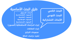 طرق البحث الأساسية Basic Research Methods عالم أكاديميا