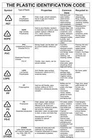 Types Of Plastics And Uses Types Of Plastics Recycling