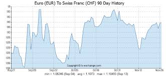 Euro Eur To Swiss Franc Chf History Foreign Currency