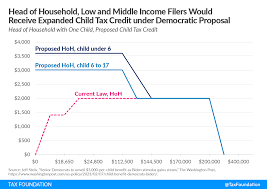 New child tax credit 2021 changes Democrats Further Effort To Expand Child Tax Credit For Pandemic Relief