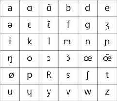 There are 20 ipa symbols used to transcribe consonant sounds in french. Ipa International Phonetic Alphabet French Pronunciation Phonetic Alphabet Ipa Pronunciation