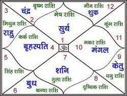 Horoscope Matching In Ahmedabad