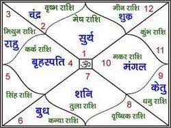 horoscope matching in ahmedabad