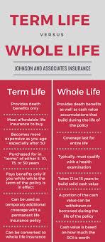 Term life insurance is an affordable option if you're looking for up to $50,000 of coverage. Term Life Insurance Vs Whole Life Insurance Johnson Associates Insurance