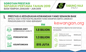 Nak mula menyimpan wang untuk tahun 2021? Tabung Haji Separuh Tahun 2019 Keuntungan Bersih Meningkat Kepada Rm815 Juta Dengan Lebihan Aset Sebanyak Rm1 8 Bilion
