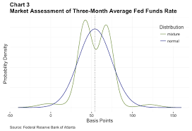 Market Expectations Of Fed Policy A New Tool Federal