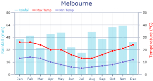 Weather In Melbourne Expat Arrivals
