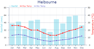 weather in melbourne expat arrivals