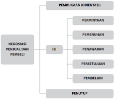Penjual : selamat siang dek,ada yang bisa saya bantu? Struktur Teks Negosiasi Antara Karyawan Dan Pengusaha