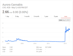 Grandma Eats Cannabis Weed Stock Price History