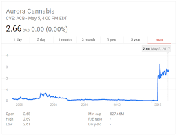 grandma eats cannabis weed stock price history