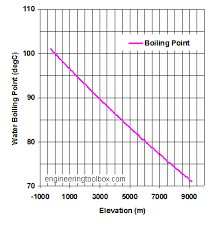 At what temperature does water boil? Boiling Point Of Water And Altitude
