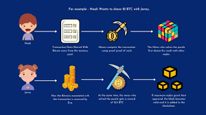 The mining pool distributes reward produced by the joint efforts between the nodes in proportion to their contribution. What Is Bitcoin Mining And How Does Mining Work