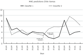 The coalition was created on 29 january 2015 by the general secretaries of the. Classifiers Mean Absolute Error For Chile Vamos Source Own Elaboration Download Scientific Diagram