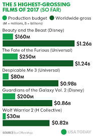 Over the years disney has dominated the box office both domestically and worldwide. A Foolish Take The Highest Grossing Movies Of 2017 So Far