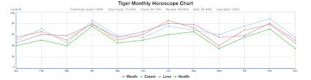 Year Of The Tiger Love Compatibility Horoscope