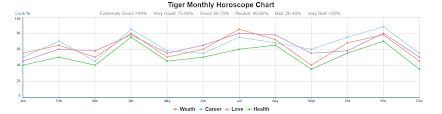 Year Of The Tiger Love Compatibility Horoscope