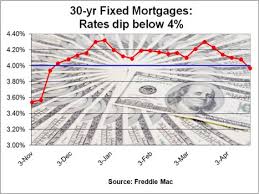 30 Year Mortgage Rates Below 4 For First Time In 5 Months