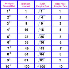 Hasil pangkat dua suatu integer dapat juga disebut bilangan kuadrat atau kuadrat sempurna. Matematika Dasar Bilangan Berpangkat 2 Dan Akar Kuadrat