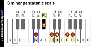 G Minor Pentatonic Scale Major Scale C Major Pentatonic Scale