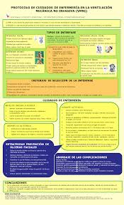 Protocolo De Cuidados De Enfermeria En La Ventilacion Mecanica No Invasiva Vmni Cuidados De Enfermeria Enfermeria
