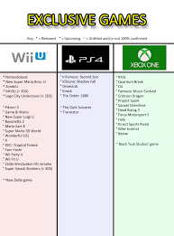 Exclusives Chart Xbox One Vs Wii U Vs Ps4 Gaming