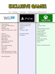 exclusives chart xbox one vs wii u vs ps4 gaming