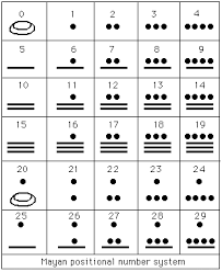 Mayan Mathematics Mayan Numbers Mayan Number System