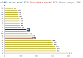 La selección española sub 21 se marcha a casa y se queda sin disputar la final del torneo continental pese a demostrar más juego que cualquiera de sus rivales. Espana Y Portugal En Cifras Una Comparacion De Sus Economias Blog Bankinter