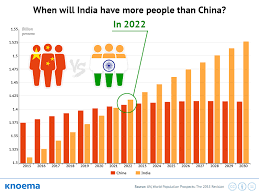 Decade wise population from 1901 to 2011 acc to census 2011. When Will India Have More People Than China Knoema Com