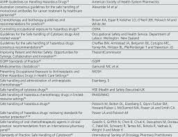 The french r is a difficult sound to learn, but good pronunciation is essential for speaking the language with a beautiful accent. Guidelines For Safe Handling Of Cytostatic Drugs In Alphabetical Order Download Table