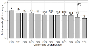 This indicates it is balanced and will be safe for use on fruit trees. Effect Of Organo Mineral Fertilizer On Average A Fruit Weight B Download Scientific Diagram