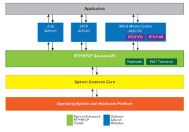 Rtp supports different formats of files like mpeg and mjpeg. A Rtp Toolkit Softil
