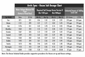 90 Arctic Spas Onzen Salt Dose Guidance Table Arctic Spas