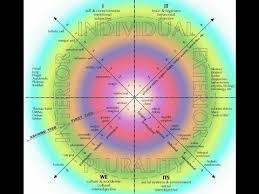 integral 1 5 the four quadrants of ken wilbers integral framework