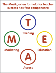 Our Formula For Success You Are Never Alone In Your Journey To Becoming A Successful Musikgarten Instructor Teacher Career Learn Music Theory Music Curriculum