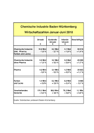Mit dem regenradar verfolgen sie live regen, schnee. Chemie Bw Chemie Baden Wurttemberg Konjunktur Prognose Fur 2018 Aufgrund Schrumpfender Umsatze Deutlich Reduziert Weltwirtschaftliche Risiken Bremsen Exportorientierten Chemie Mittelstand