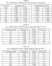 However, with variable frequency drives, these ⇒⇒ squirrel cage induction motors have poor starting torque and high starting currents. Skin Effect Experimental Validations Of Induction Motor Squirrel Cage Parameters Semantic Scholar