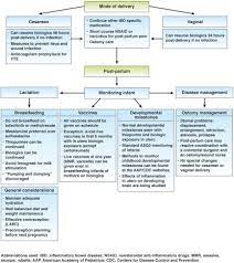 Inflammatory Bowel Disease In Pregnancy Clinical Care Pathway A Report From The American Gastroenterological Association Ibd Parenthood Project Working Group Gastroenterology