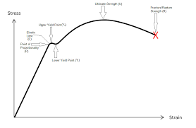 Tensile Test Or Tensile Testing Explained With Graph