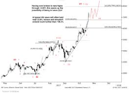 Goldman Sachs Calling Bitcoin Ceiling For Now Elliot Wave