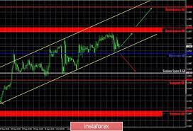 Hot Forecast And Trading Signals For The Gbp Usd On October 7 Cot Report Von Der Leyen And Johnson Disagre Trading Signals Gbp Usd Forex Trading Strategies
