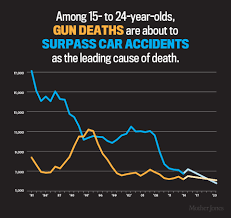 16 Charts That Show The Shocking Cost Of Gun Violence In