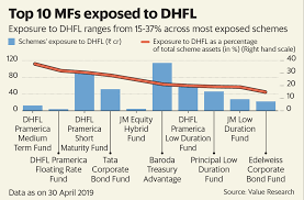 Prices for loose, complete, and brand new condition. How Dhfl S Downgrade Impacts Your Debt Fund