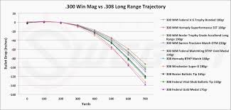 7mm Rem Mag 150 Gr Ballistics Chart 2019