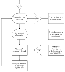 Introduction To Multi Threaded Programming Part 1