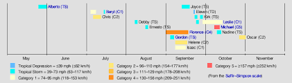 2018 Atlantic Hurricane Season Wikipedia