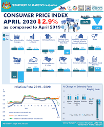The inflation rate in malaysia was recorded at 1.40 percent in august of 2012. Department Of Statistics Malaysia Official Portal